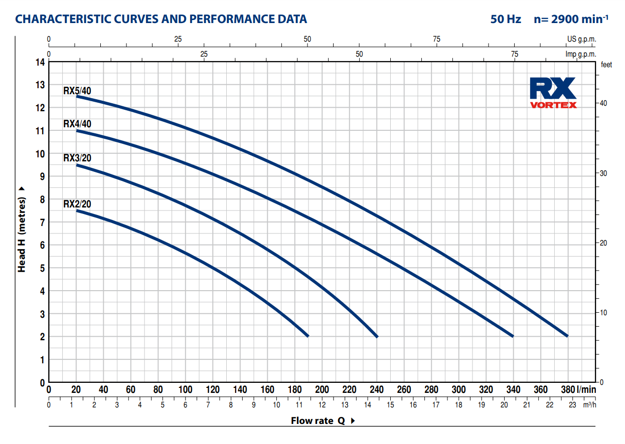 Pedrollo RXm 2/20 vortex - Bild 2
