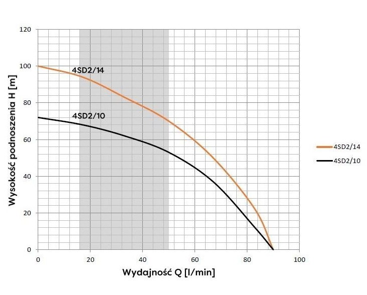 AC djupbrunnspump 4" 4SD 2-10, 0.55KW, 230Volt - Bild 2