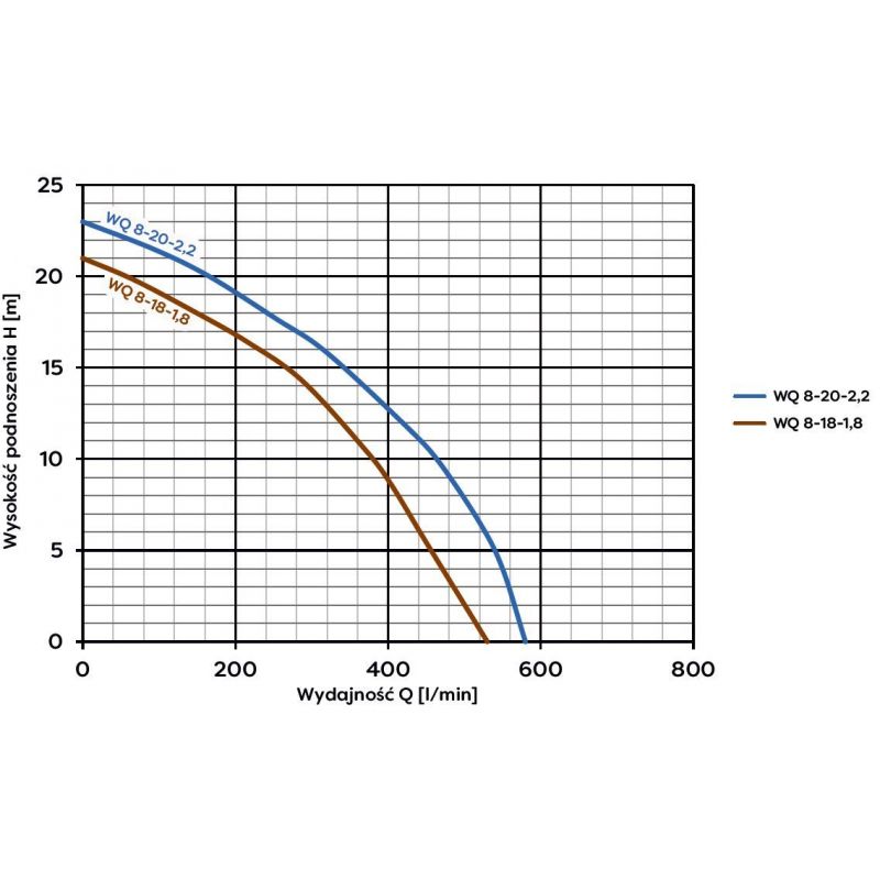AC Omnigena WQ 8-18-1.8 Premium, tuggerpump för avloppsvatten, 400V - Bild 2