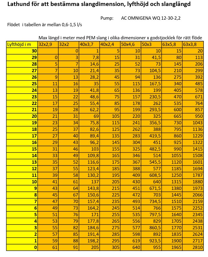 AC Omnigena WQ 12-30-2,2 Premium, tuggerpump för avloppsvatten, 400V - Bild 5
