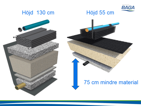 Baga Effektiv 9m³ paket biomoduler 7-10 hushåll - Bild 10