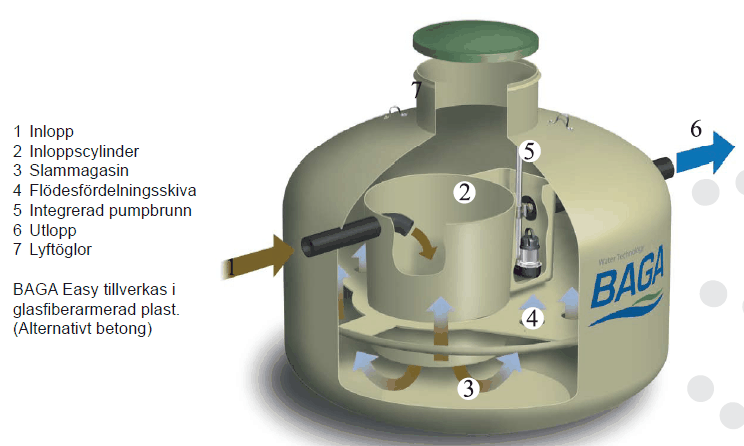 Baga Effektiv 9m³ paket biomoduler 7-10 hushåll - Bild 4