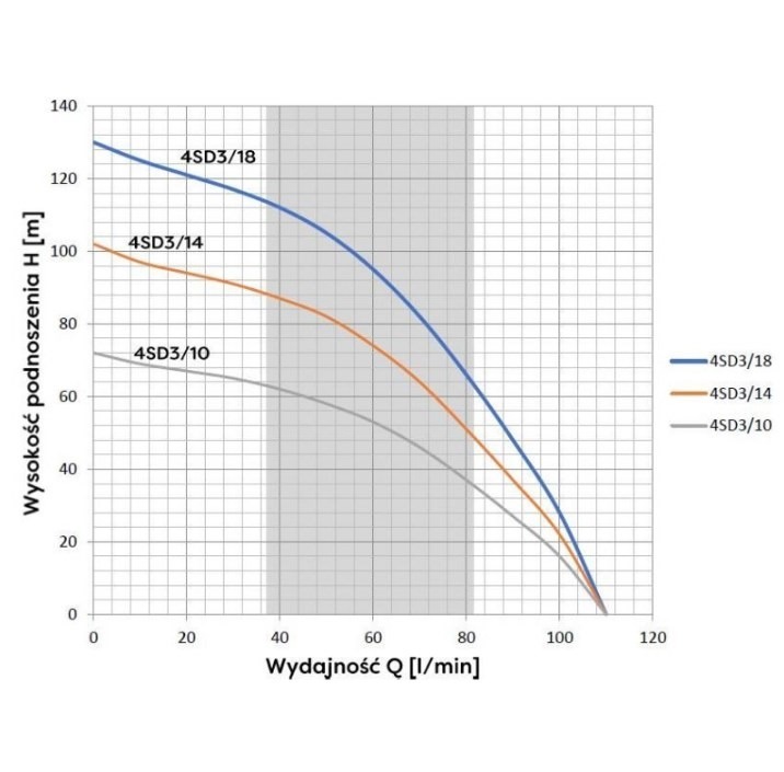 AC djupbrunnspump 4" 4SD 3-14, 1,1KW, 400Volt - Bild 3