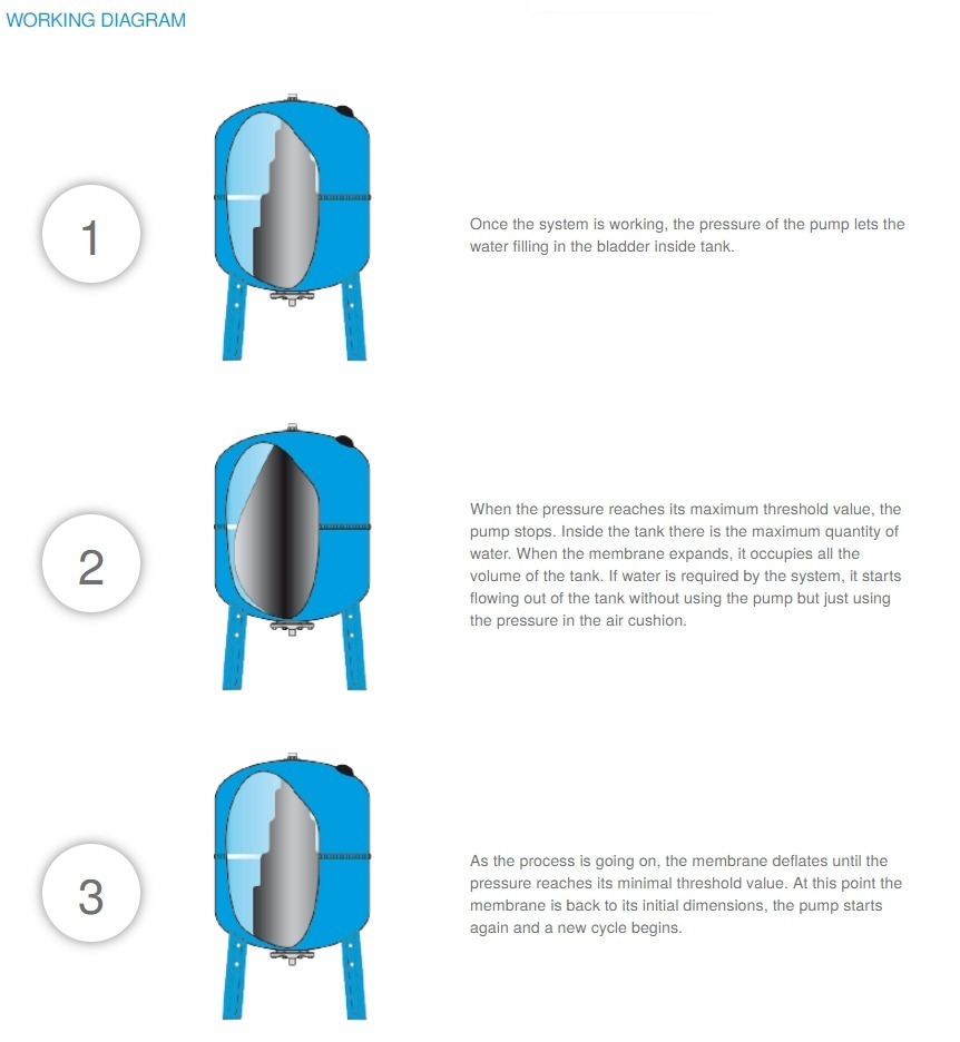 Aquasystem AVR100+ Hydropress tank 100 l UTFÖRSÄLJNING - Bild 6