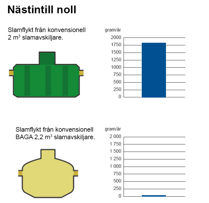 Baga Effektiv 2,2m³ paket biomoduler 16m2 - Bild 3