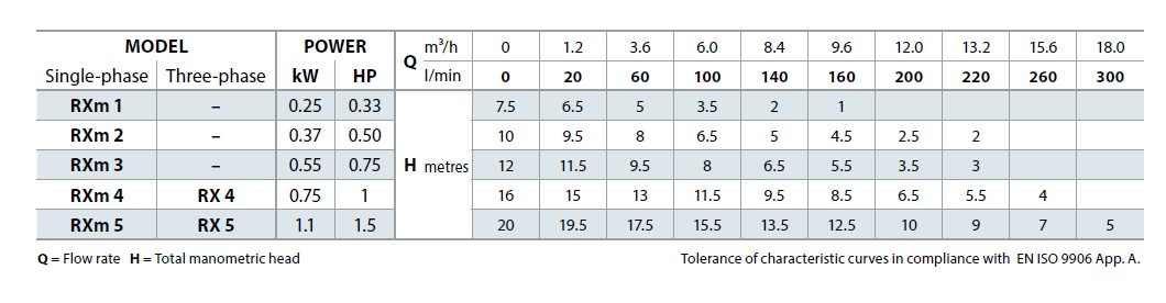 Pedrollo TOP1 GM (vertikalvippa) - Bild 3