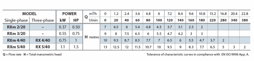 Pedrollo RX Vortex RXm 3/20 - Bild 4