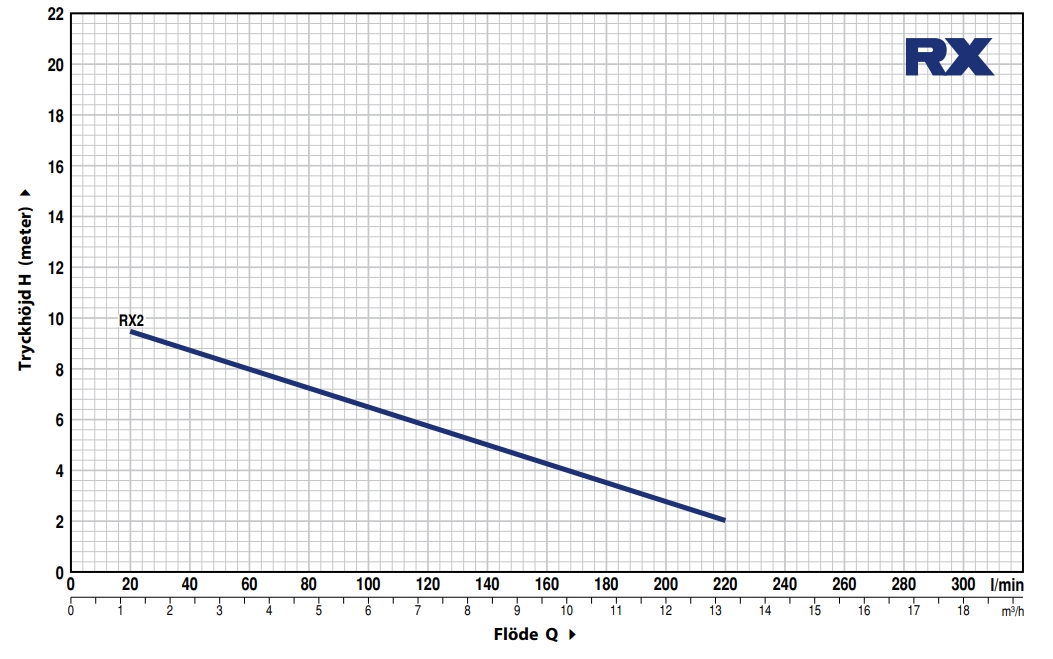 Pedrollo RXm2 GM (vertikalvippa) - Bild 2