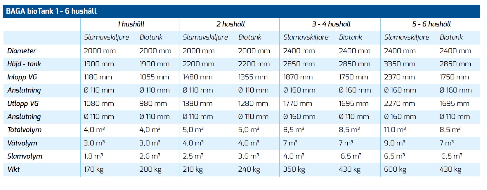 Baga BioTank 1 - Bild 4