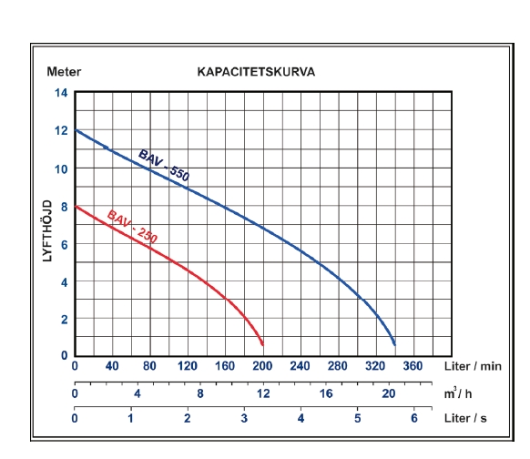 Baga pumppaket BAV 550 för slamavskiljare - Bild 5