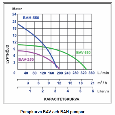 Baga pumppaket BAV 550 för slamavskiljare - Bild 3